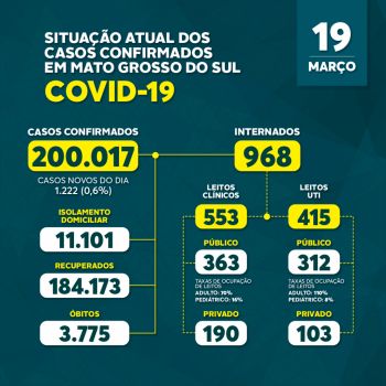 Campo Grande registra recorde em número de morte por covid-19 em 24 horas