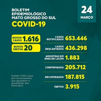 Mato Grosso do Sul registra 1,6 mil novas infecções por covid-19 em 24 horas