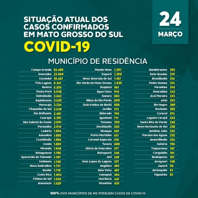 Mato Grosso do Sul registra 1,6 mil novas infecções por covid-19 em 24 horas