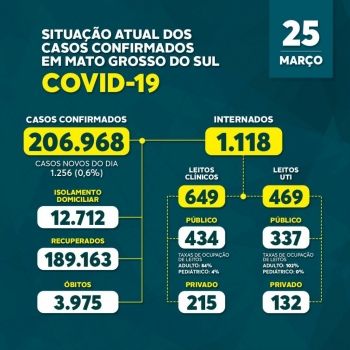 Mato Grosso do sul bate novo recorde e registra 60 mortes por covid-19