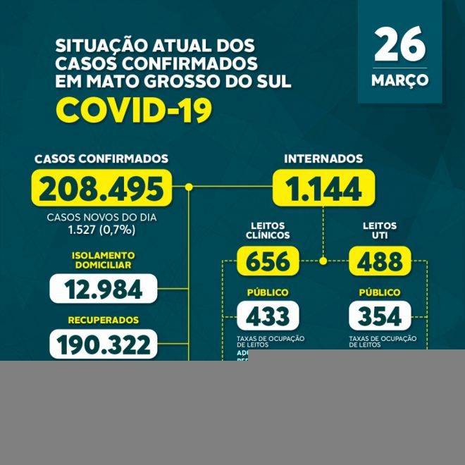 Com novo recorde, Mato Grosso do Sul passa de quatro mil mortes por covid-19