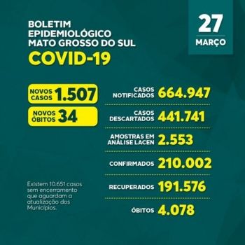Campo Grande registra 17 mortes por covid-19 em 24 horas