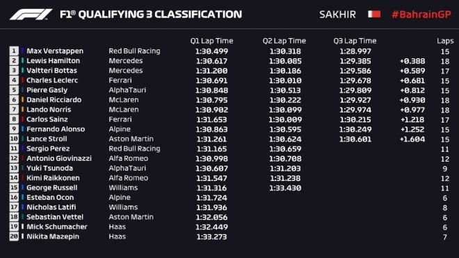 Classificação Bahrein F1