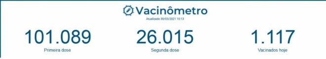 Campo Grande já tem mais de 100 mil pessoas imunizadas contra a covid-19 
