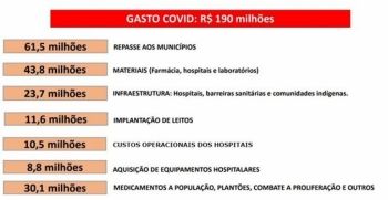 Após Fake News, Governo de Mato Grosso do Sul detalha repasse de recursos federais