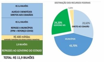 Após Fake News, Governo de Mato Grosso do Sul detalha repasse de recursos federais