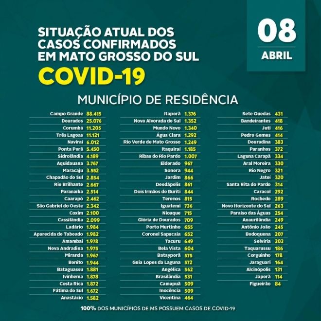 Mato Grosso do Sul bate novo recorde de mortes por covid-19 em 24 horas 