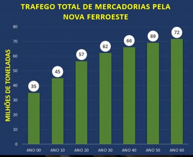 Redução: Nova Ferroeste poderá transportar 35 milhões de toneladas no 1° ano