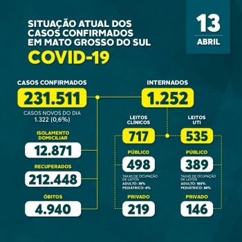 Campo Grande registra 480 novos casos de infecção por covid-19 em 24 horas