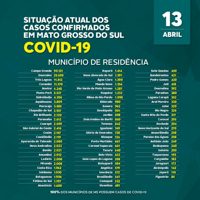 Campo Grande registra 480 novos casos de infecção por covid-19 em 24 horas