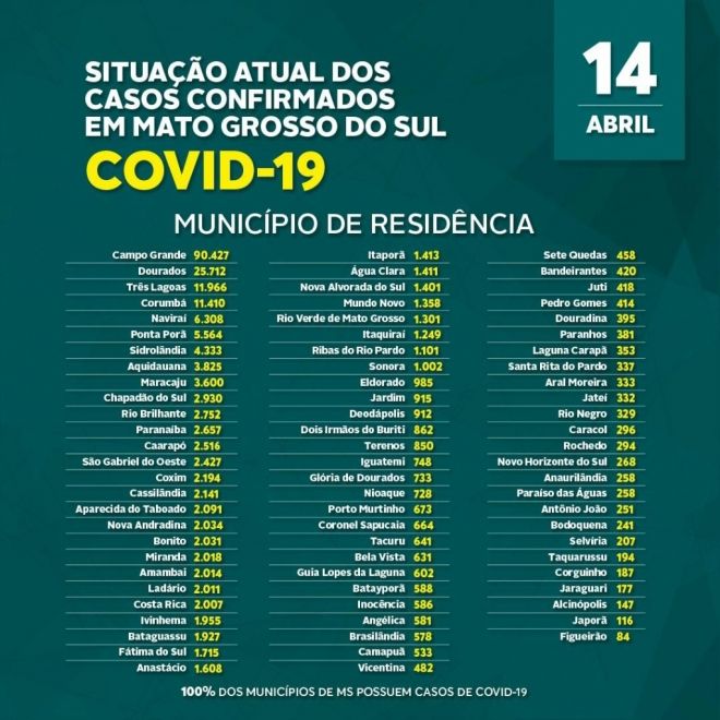 Mato Grosso do Sul ultrapassa a marca de 5 mil morte por covid-19
