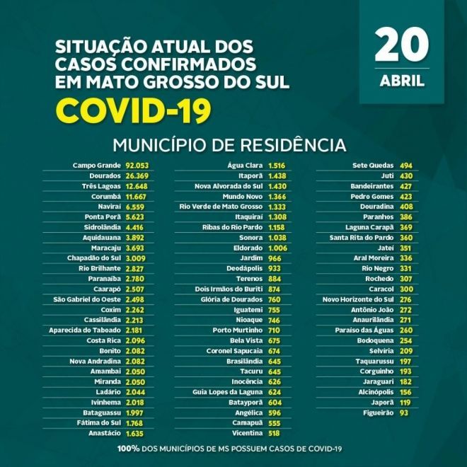 Em 24 horas, Campo Grande registra 275 novos casos de covid-19