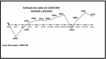 Mato Grosso do Sul registra saldo positivo na geração de empregos 