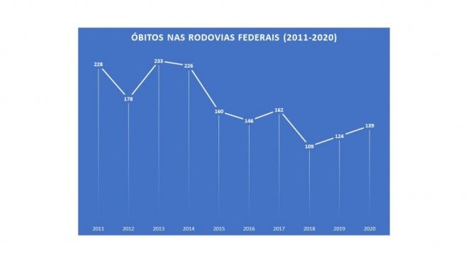 Em nove anos, mortes nas rodovias federais caiu 39,1% em Mato Grosso do Sul 