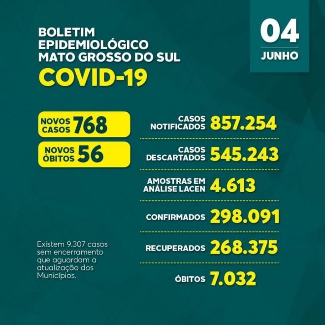 Após feriado, Mato Grosso do Sul registrou queda em novos casos de covid-19