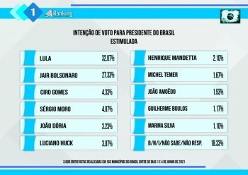 Lula seria o novo presidente da república se as eleições fossem hoje 