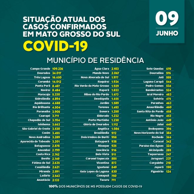 Mato Grosso do Sul bate recorde e registra mais de três mil casos de covid-19 em 24 horas