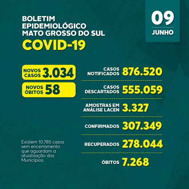 Mato Grosso do Sul bate recorde e registra mais de três mil casos de covid-19 em 24 horas