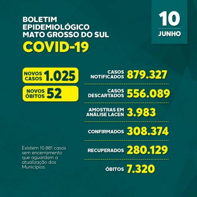 Mato Grosso do Sul registra mais de 7,3 mil mortes por covid-19