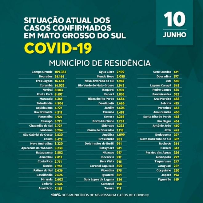 Mato Grosso do Sul registra mais de 7,3 mil mortes por covid-19