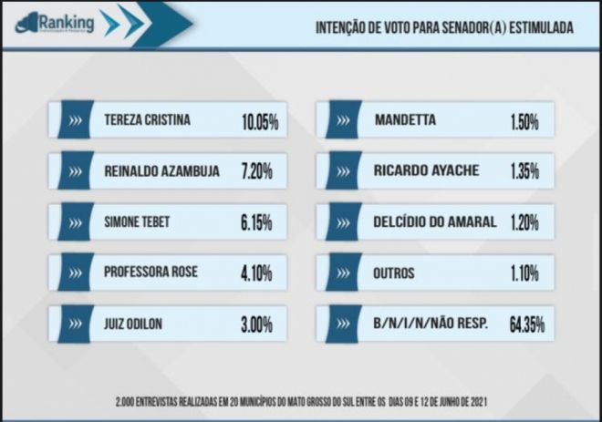 Sul-mato-grossenses apontam principais nomes para o Senado em 2022
