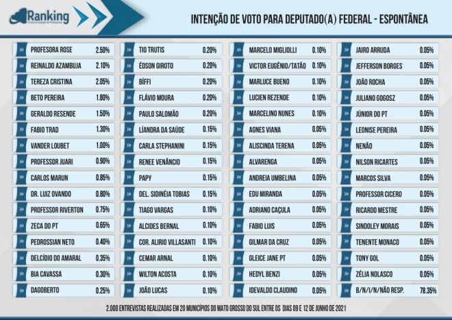 Pesquisa aponta principais nomes para o cargo de Deputado Federal em 2022