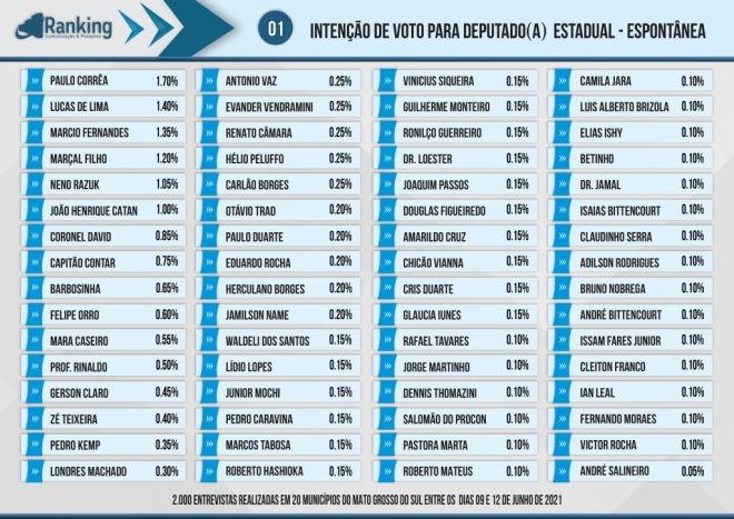 Confira os principais nomes apontados para concorrer como Deputado Estadual em 2022