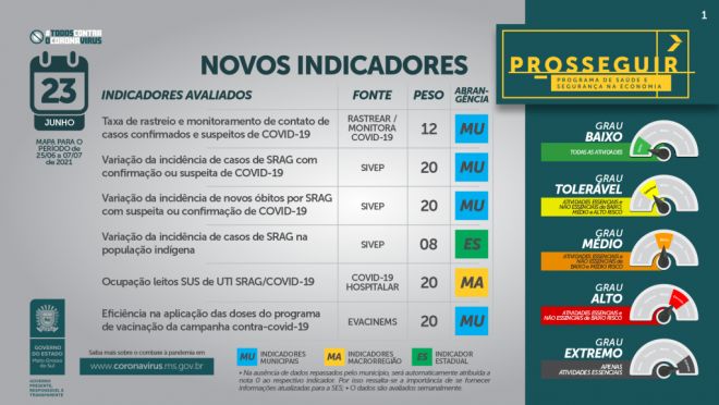 Em nova atualização estadual, Campo Grande volta para a alto risco de contágio da covid-19