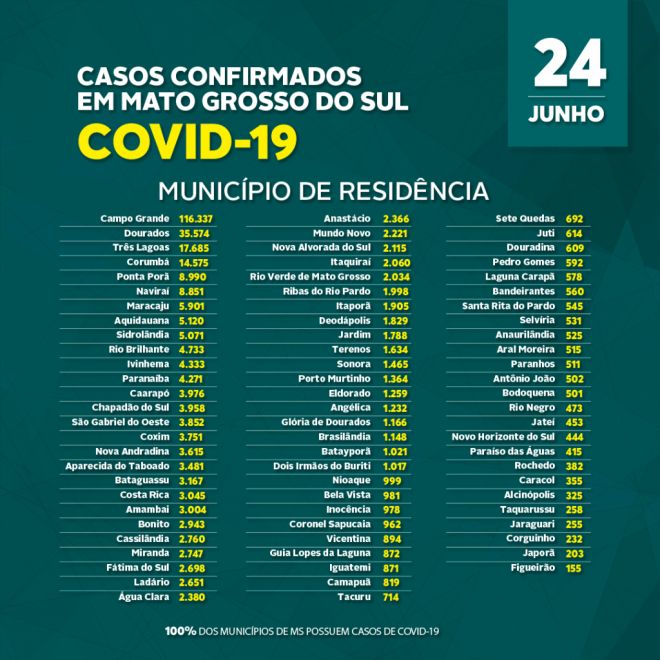 Mato Grosso do Sul registra mais de mil pessoas internadas pela covid-19 