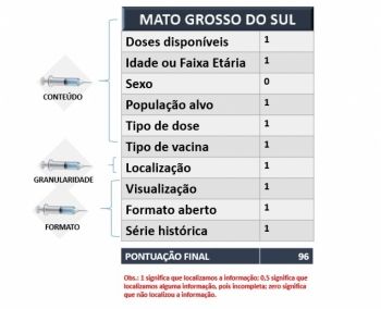 Pesquisa: Mato Grosso do Sul é classificado como ‘ótimo’ em transparência da vacinação contra covid-19