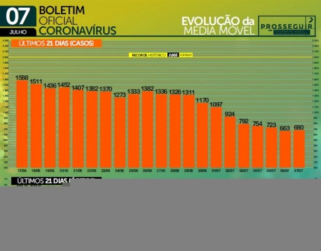 Mato Grosso do Sul estabiliza taxa de contágio em 0,96% da covid-19