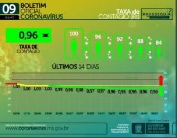 MS registra redução no número de mortes e internações por Covid-19