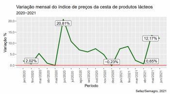 Alta no preço do Leite pode refletir em produtos lácteos