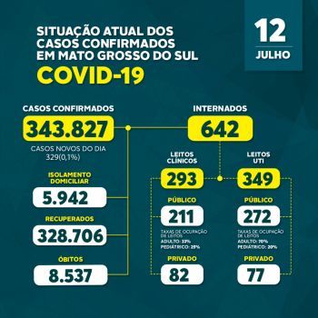 Mato Grosso do Sul registra apenas nove morte por covid-19 em 24 horas