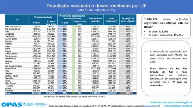 Ainda em referência, Campo Grande ocupa 2º lugar em ranking de vacinação contra a covid-19