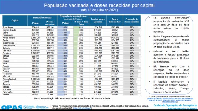 Ainda em referência, Campo Grande ocupa 2º lugar em ranking de vacinação contra a covid-19