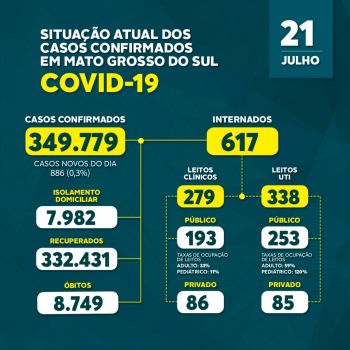 Em 24 horas Mato Grosso do Sul registra 886 novos casos de covid-19 