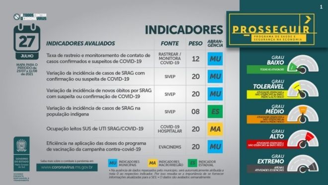 Mato Grosso do Sul tem 38 municípios com alto grau de contágio da covid-19 