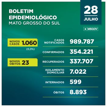 Em 24 horas, Mato Grosso do Sul registra mais de mil novos casos de covid-19 