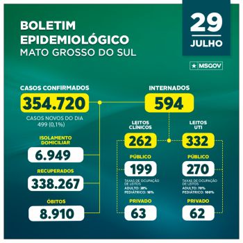 Mato Grosso do Sul registra mais de 8,9 mil mortes por covid-19