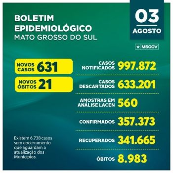 Em 24 horas, Mato Grosso do Sul registra 21 mortes por covid-19 