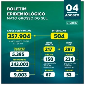 Mato Grosso do Sul passa a marca de nove mil mortes por covid-19 