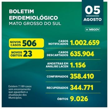Mato Grosso do Sul registra 506 novos casos de covid-19 em 24 horas