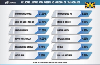 Pesquisa revela os locais turísticos preferidos dos campo-grandenses