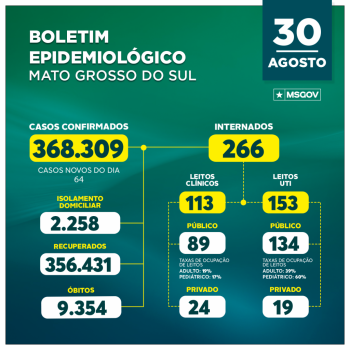 Mato Grosso do Sul registra 64 novos casos de covid-19 em 24 horas 