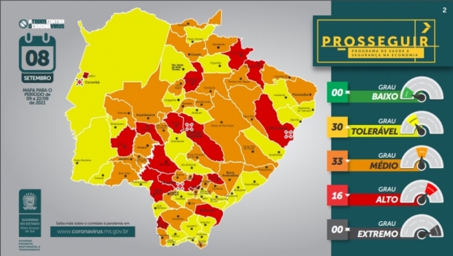 Mato Grosso do Sul não tem nenhuma cidade em risco extremo de contágio pela covid-19 