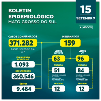 Mato Grosso do Sul soma 360.546 pacientes recuperados da covid-19 