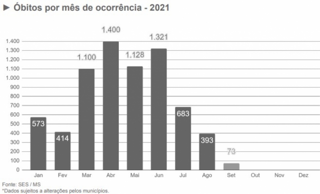 Mortes por covid-19 cai mais de 50% em setembro no Estado 