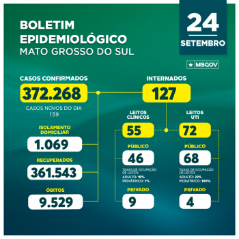 Internações por covid-19 seguem em queda no Estado 