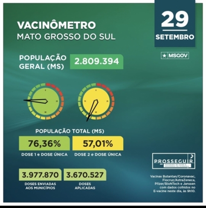 Taxa de letalidade por covid-19 é de 2,9% em Mato Grosso do Sul 